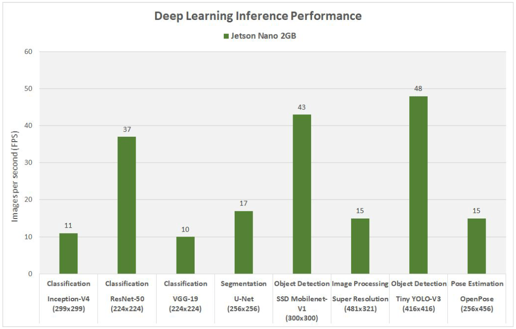 Deep Learning Inference Performance on NVIDIA Jetson Nano 2Gb