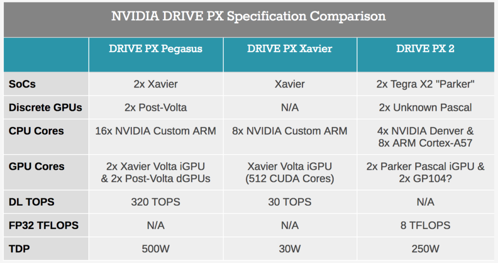 NVIDIA Pegasus specification