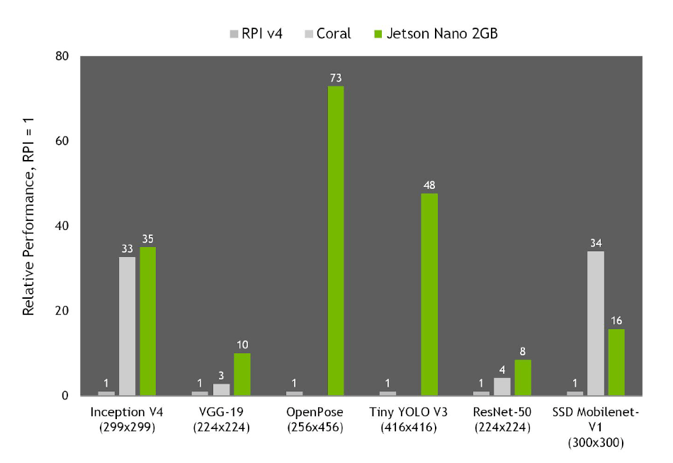 Comparison Jetson Nano 2Gb