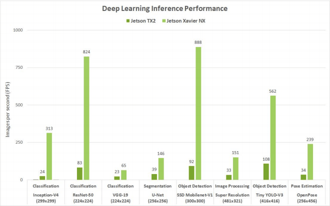Deep Learning Inference Performance